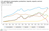 Oil-Imports-Exports.png