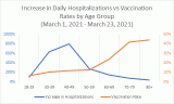 March-2021-Hospitalizations-vs-Vaccination-Rates.gif