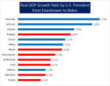 Real_GDP_growth_by_U.S._President,_from_Eisenhower_to_Biden.png