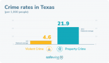 sw-crime-rate-bar-chart_Texas-768x448.png